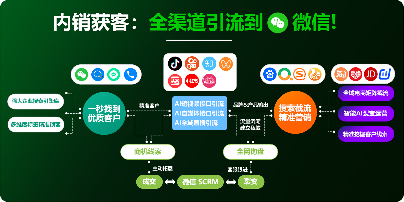 内销全渠道跳微信成交生态闭环