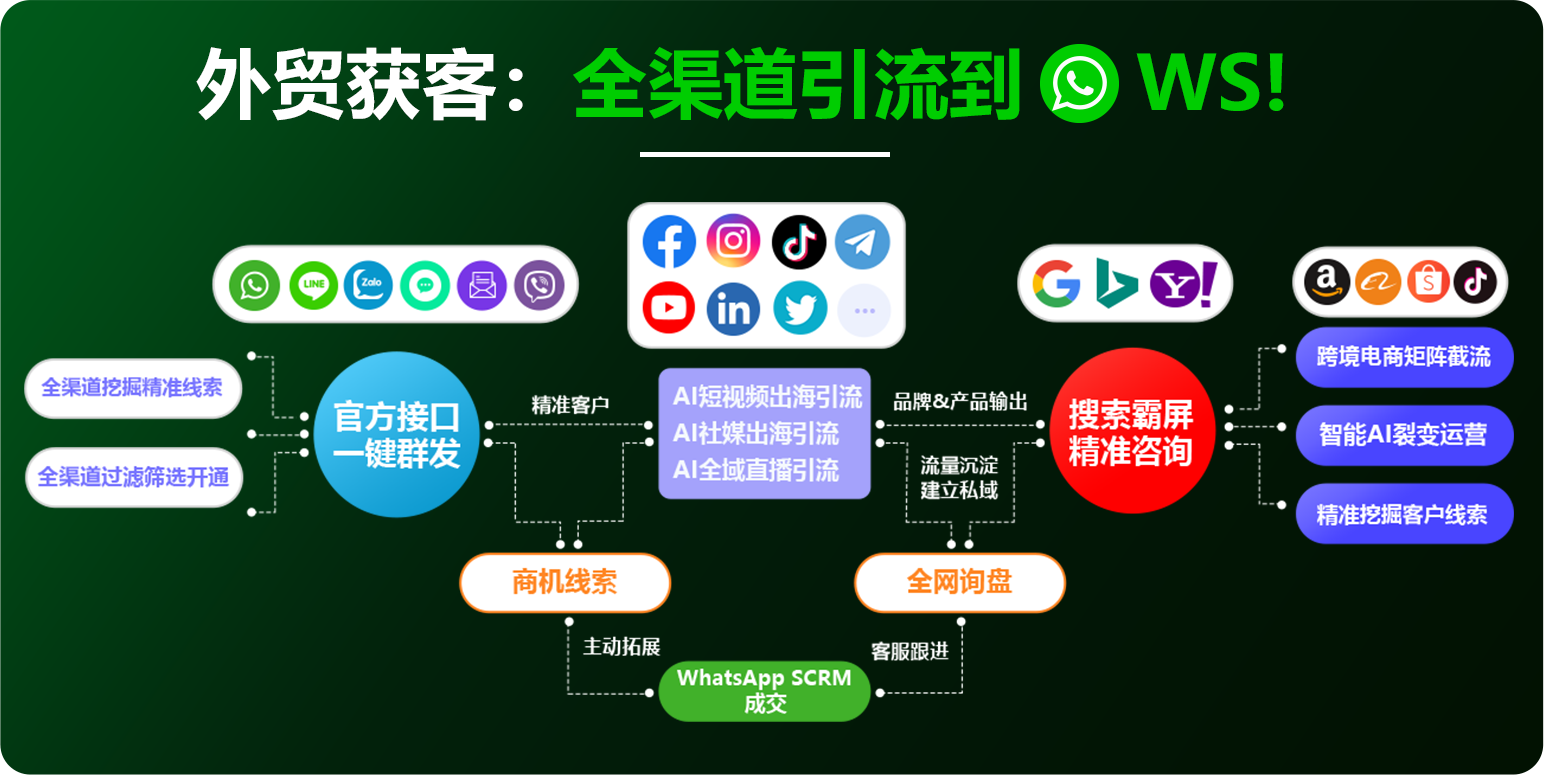 海外版全渠道跳WhatsApp成交生态闭环