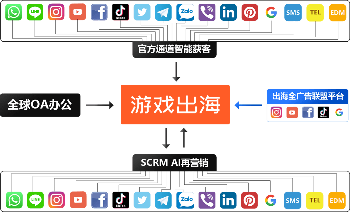 官方api接口出海群发 New