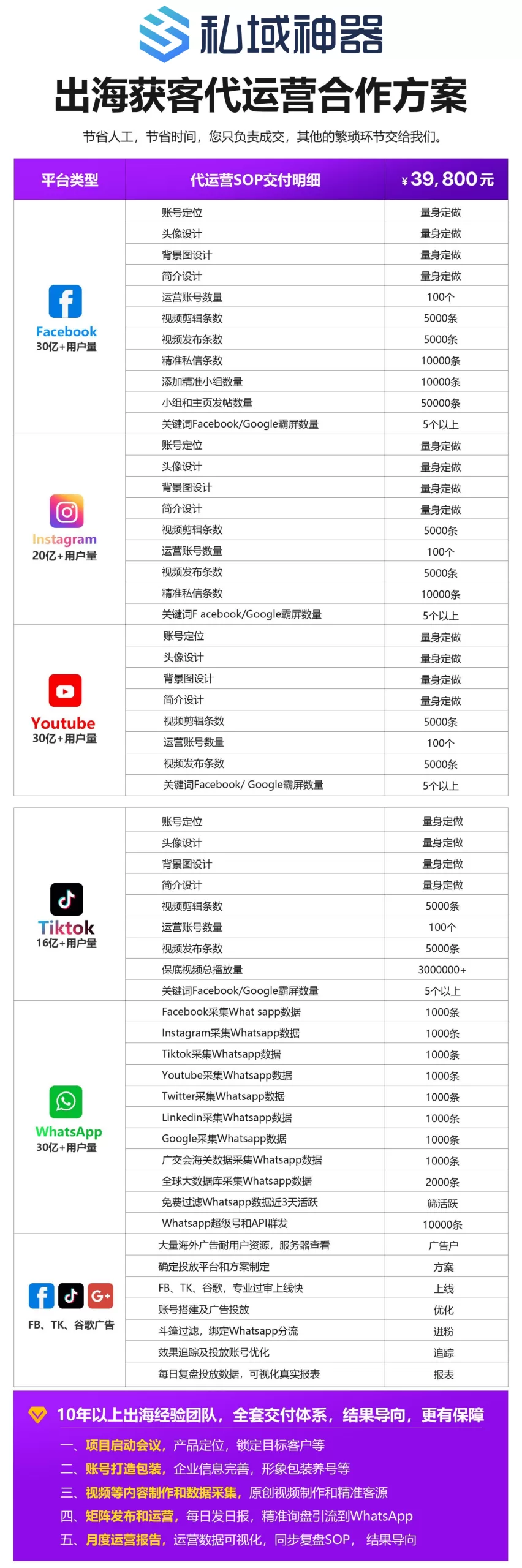 私域神器:出海业务营销推广代运营服务合作方案