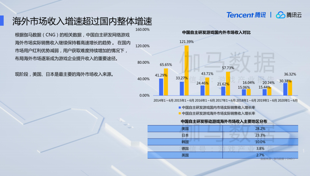 伽马数据报告：今年游戏市场收入或超2700亿元，移动游戏增幅达30%