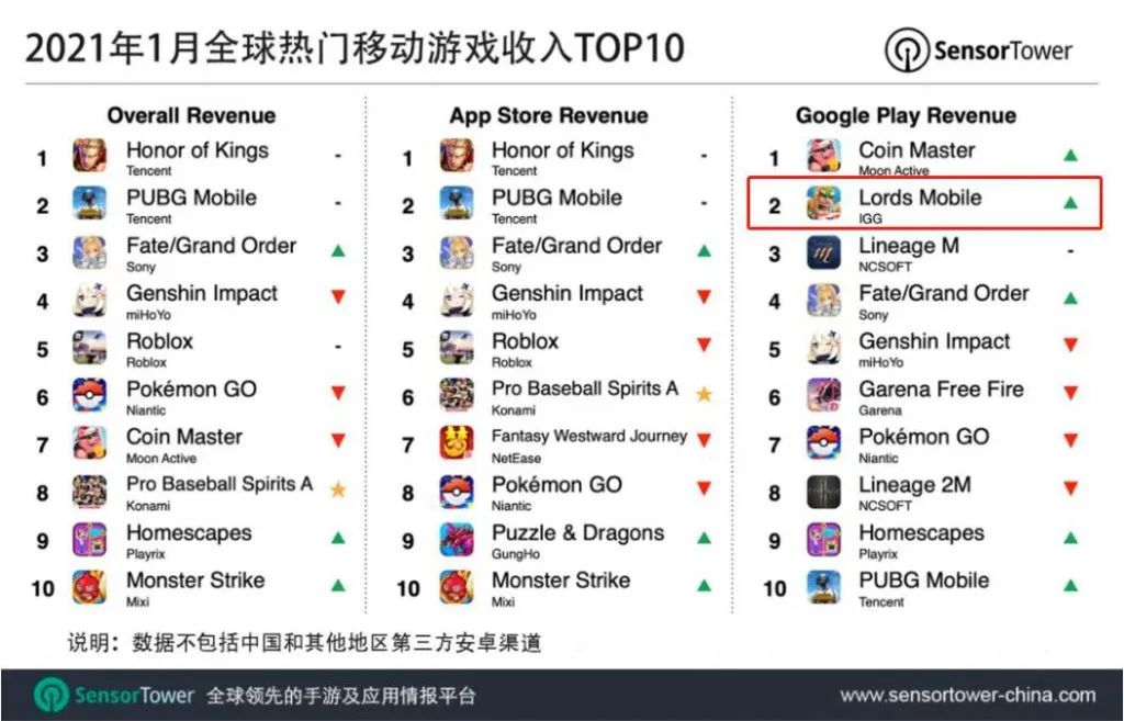 “付费革命”名不虚传！5年老游戏收入翻倍，拿下全球第2