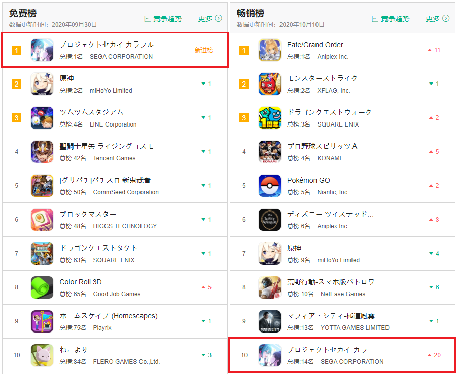 日榜免费第一、畅销第十，它为IP改编手游做出了教科书级的示范