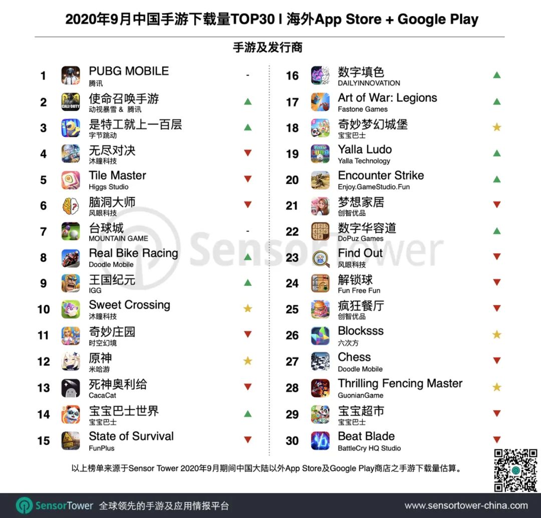 2020年9月成功出海的中国手游TOP30：《State of Survival》入围前三，《原神》空降双榜