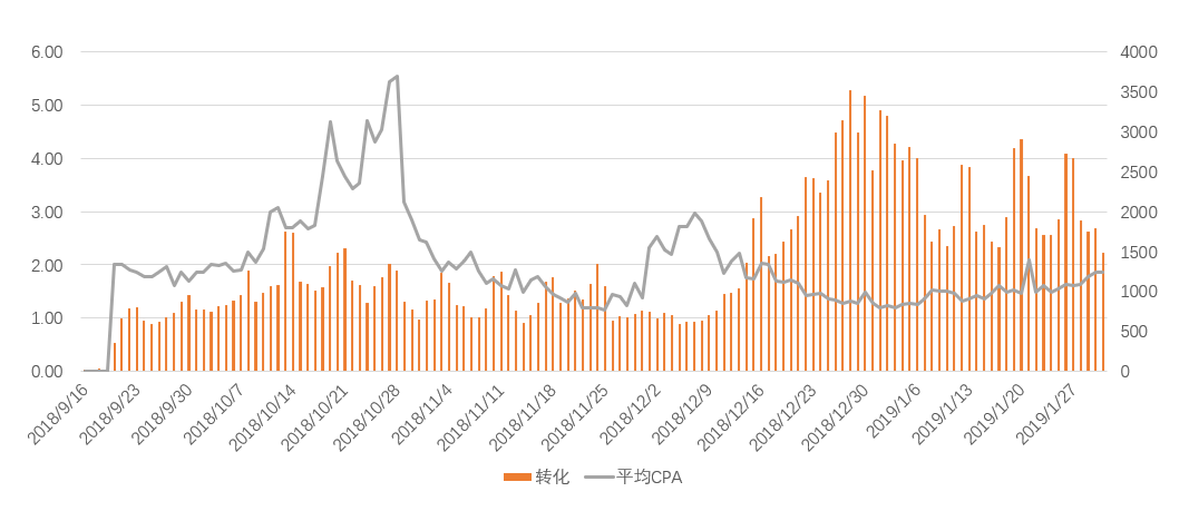ASA投放观察：细分领域游戏产品如何实现“大跃进”