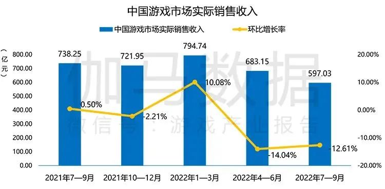 再见了，游戏行业的2022