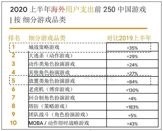 2020年Q3细分市场出海收入榜：莉莉丝入围SLG、RPG双榜Top 2