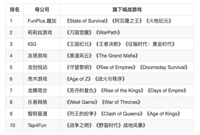 2020年Q3细分市场出海收入榜：莉莉丝入围SLG、RPG双榜Top 2