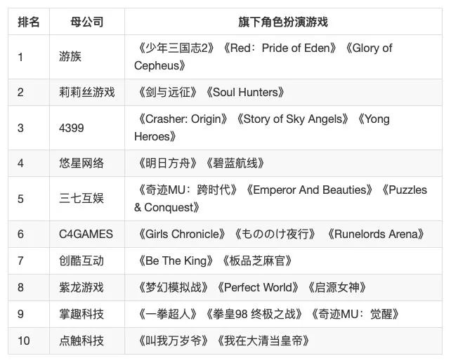 2020年Q3细分市场出海收入榜：莉莉丝入围SLG、RPG双榜Top 2