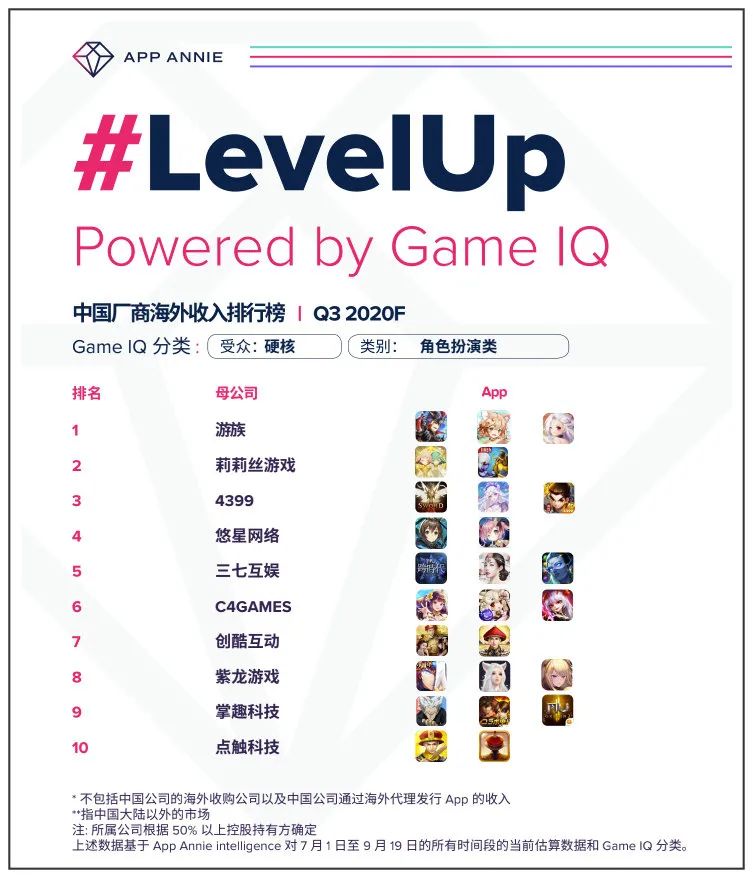 2020年Q3细分市场出海收入榜：莉莉丝入围SLG、RPG双榜Top 2