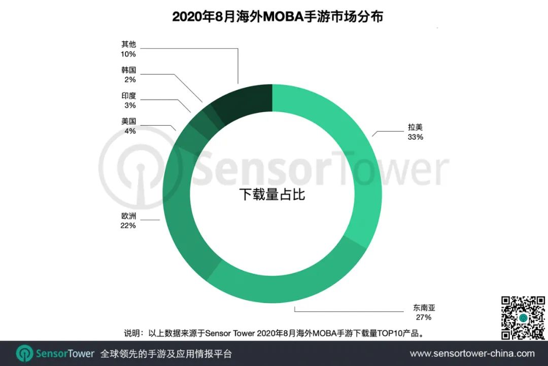 2020年8月海外热门MOBA手游 - 收入同比增长23%，拉美市场潜力凸显