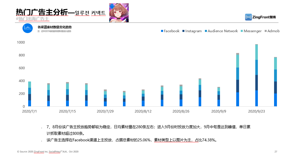 纵观2020年三个季度广告买量数据，日韩手游市场大势究竟如何？