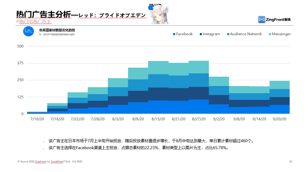 纵观2020年三个季度广告买量数据，日韩手游市场大势究竟如何？