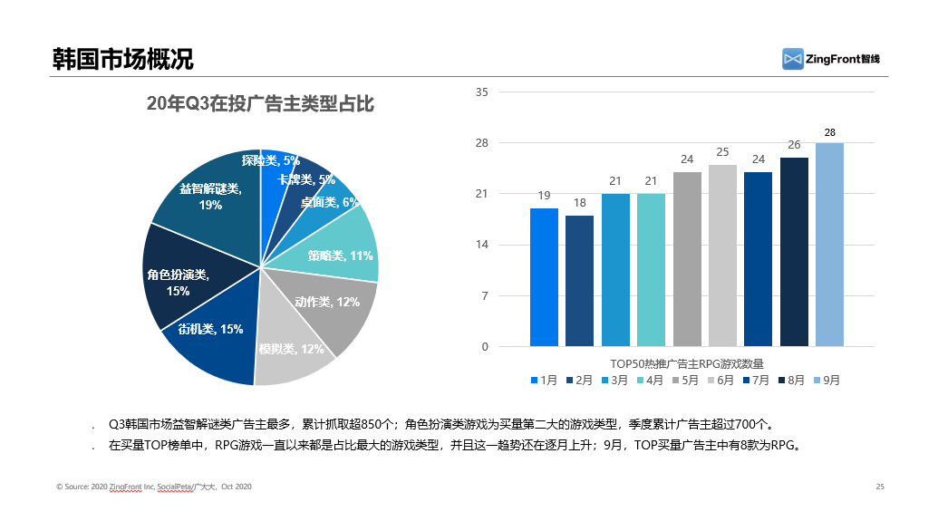 纵观2020年三个季度广告买量数据，日韩手游市场大势究竟如何？