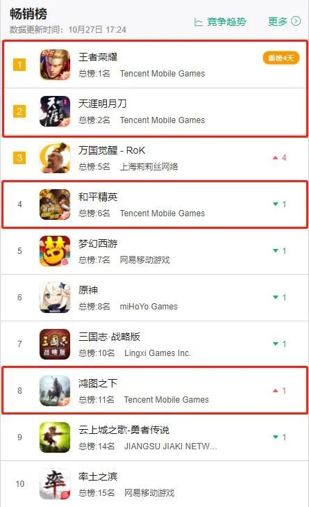 腾讯坐火箭！股价破600港币创新高，LOL手游海外发布盛况空前