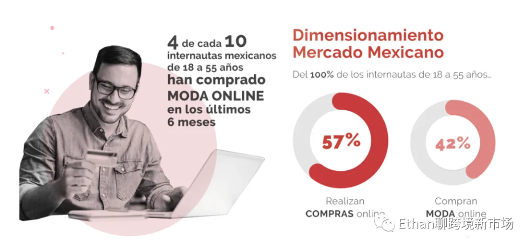 2022年墨西哥时尚类电商市场报告