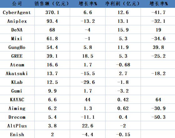 平均两年一个爆款，这家日本厂商能靠手游挤进本土一线吗?