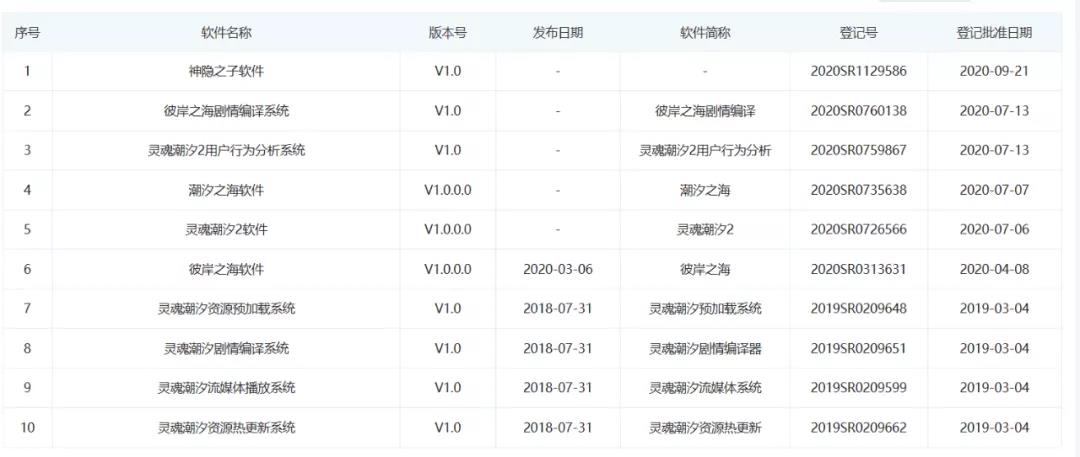腾讯投资了一家TapTap预约超40万的二次元CP