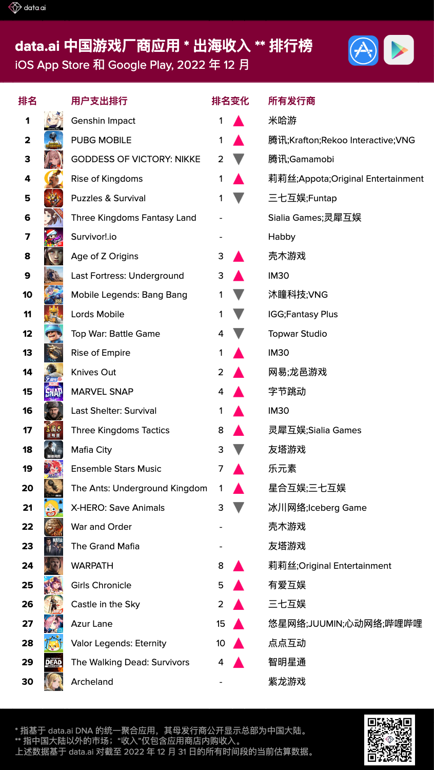 【出海榜单】2022 年 12 月中国游戏厂商及应用出海收入 30 强