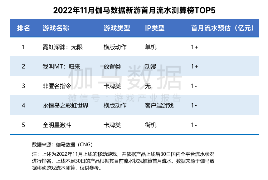 手游收入骤降25%，停运手游数量环增300%——11月中国游戏产业报告