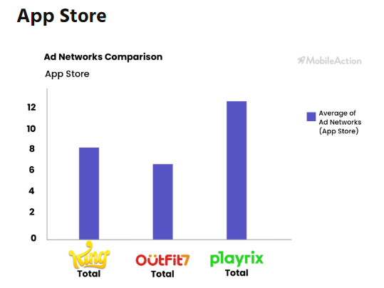 以Playrix、King和Outfit7为例，海外顶级休闲游戏发行的广告解析
