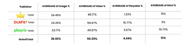 以Playrix、King和Outfit7为例，海外顶级休闲游戏发行的广告解析
