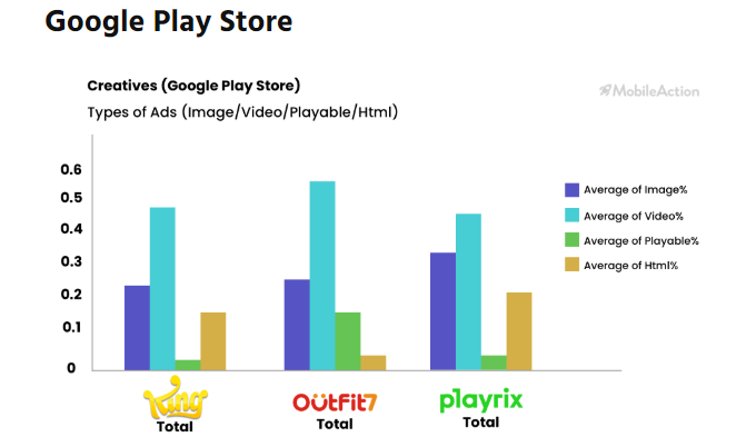 以Playrix、King和Outfit7为例，海外顶级休闲游戏发行的广告解析