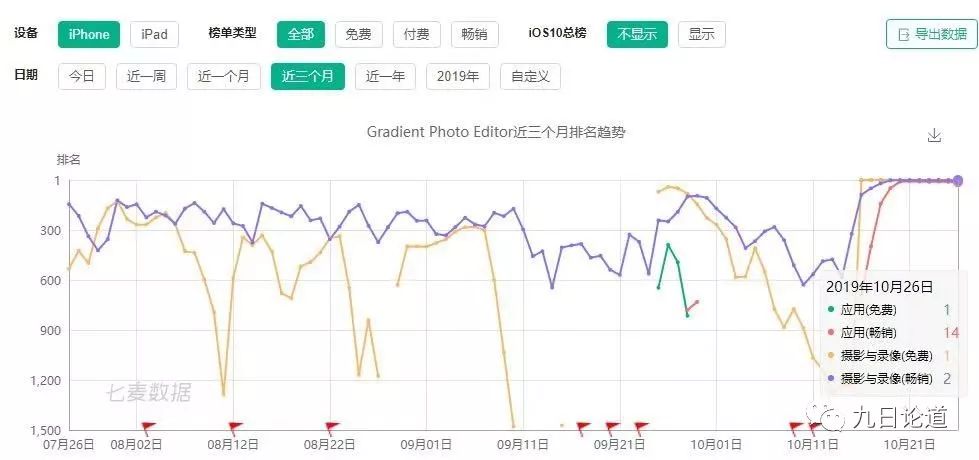 一夜打败Youtube登顶应用榜！海外P图App Gradient如何逆袭上位？