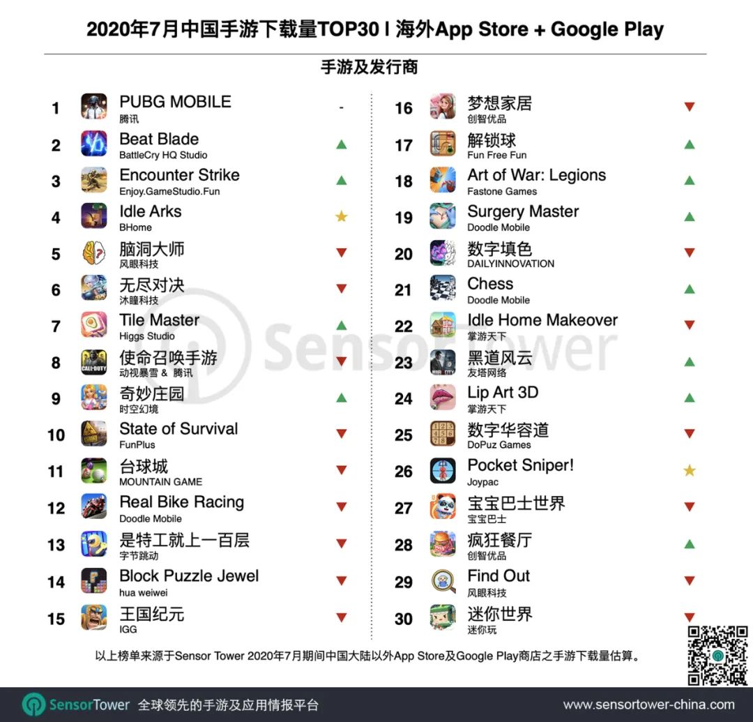 2020年7月成功出海的中国手游TOP30：西部牛仔SLG手游《West Game》空降收入榜，中小厂商加速布局海外市场