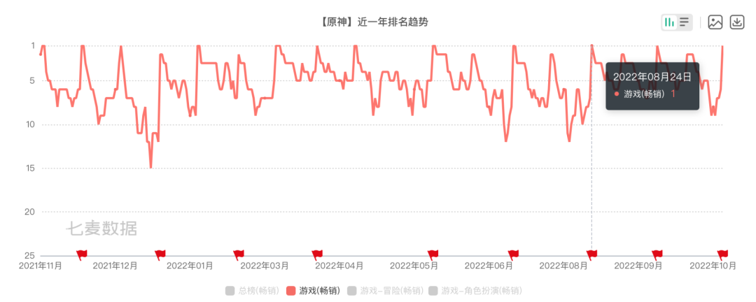 版号空窗期，米哈游网易老产品频繁冲榜的密码是什么