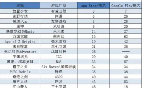 B站日韩皆出成绩 沐瞳新游登顶日免费榜 | 日韩出海秀