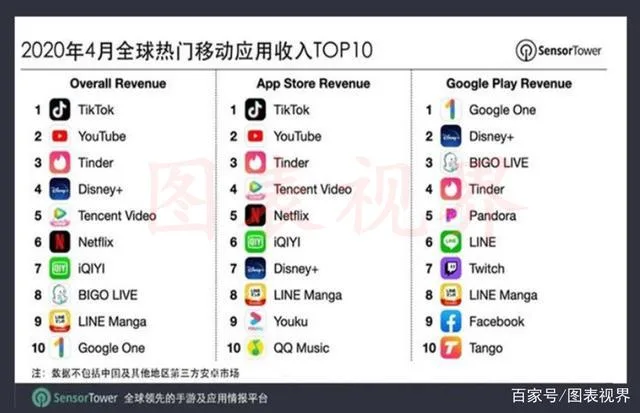 月赚5.5亿后，TikTok在印度遭遇最大竞争对手！月下载量500万次？
