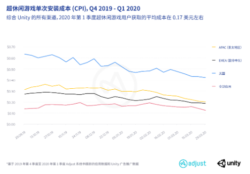 单季度全球安装量翻倍，10％产品ARPU达0.30美元，超休闲游戏开了个好头
