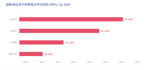 单季度全球安装量翻倍，10％产品ARPU达0.30美元，超休闲游戏开了个好头