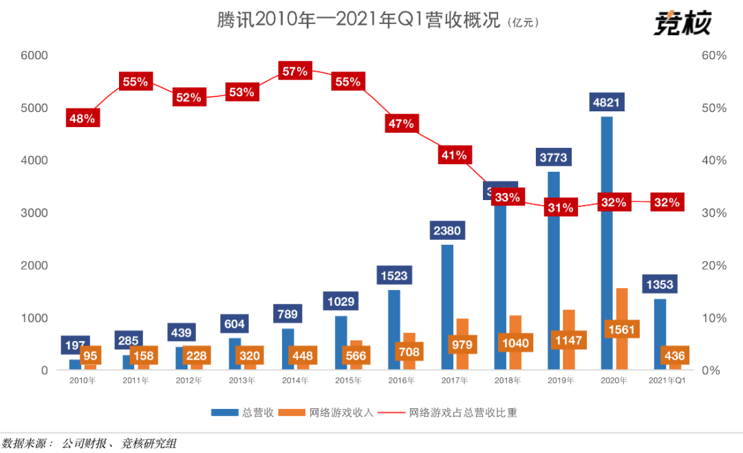 腾讯成立新洛杉矶工作室，加速布局海外游戏