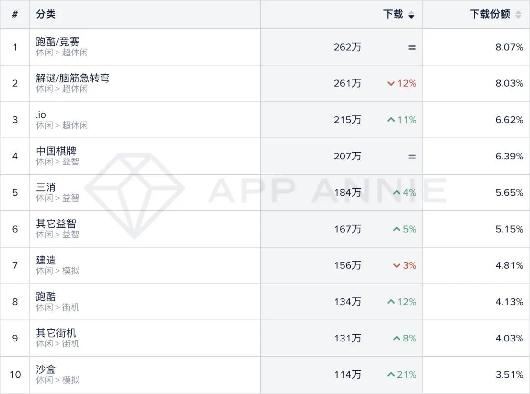 中美休闲游戏下载量降幅减小，增长机制依旧热门，“倍增”机制值得关注 | 休闲手游市场月度分析