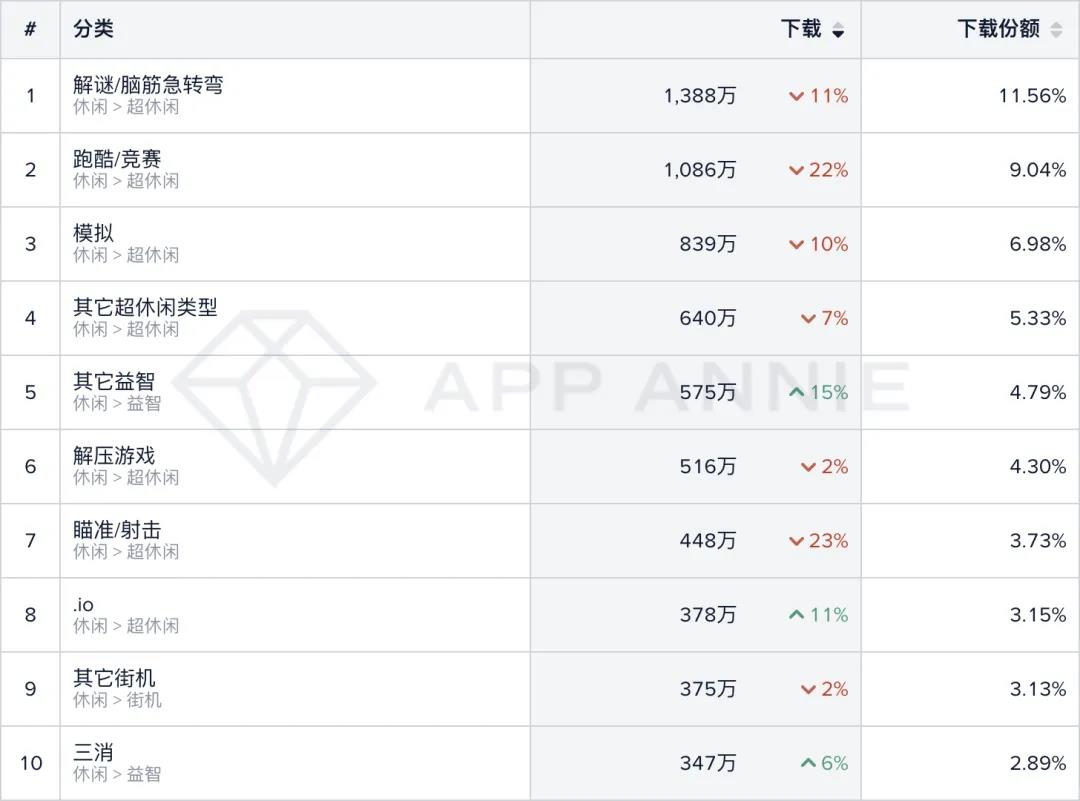 中美休闲游戏下载量降幅减小，增长机制依旧热门，“倍增”机制值得关注 | 休闲手游市场月度分析