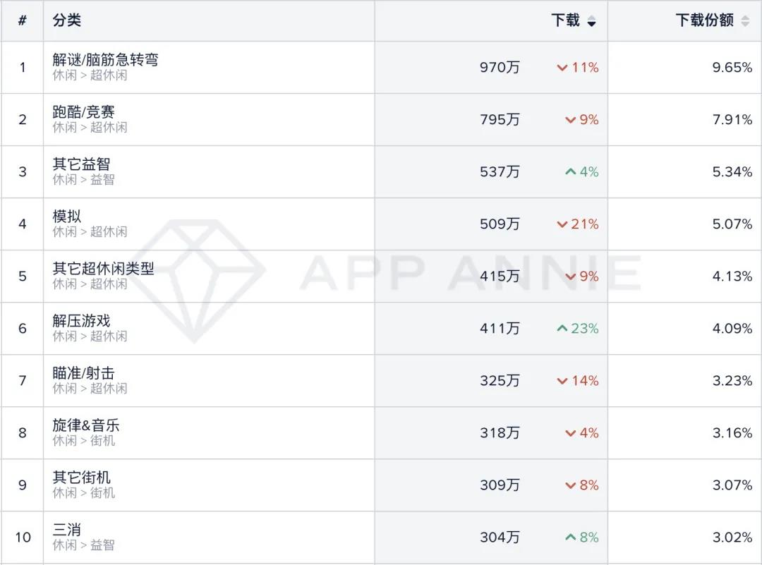 中美休闲游戏下载量降幅减小，增长机制依旧热门，“倍增”机制值得关注 | 休闲手游市场月度分析