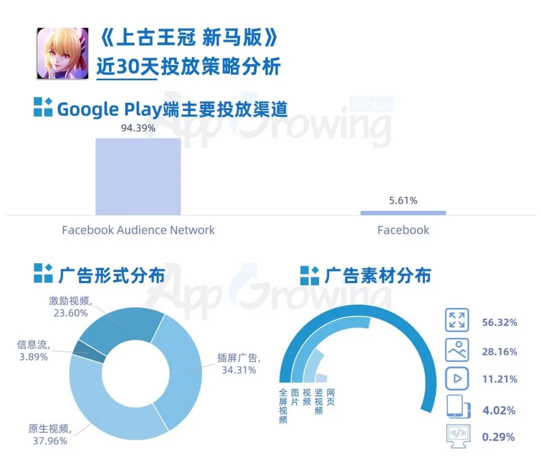东南亚新品买量观察：RPG手游居多，《Metamorph M》、《上古王冠 新马版》买量分析