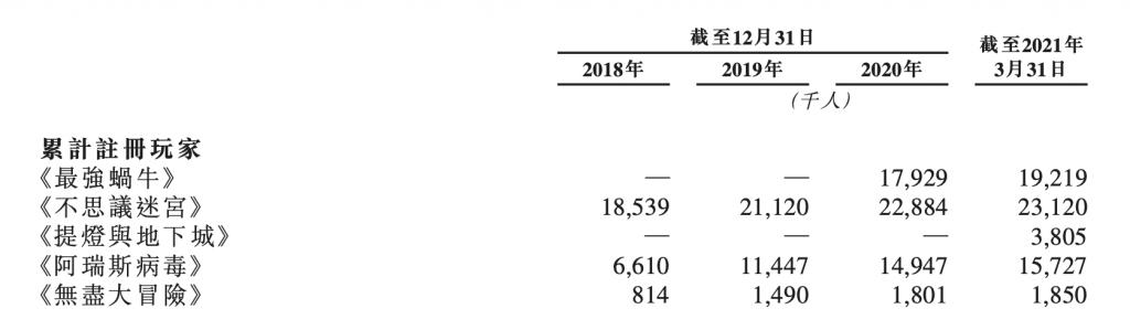 《最强蜗牛》营收超11亿 青瓷游戏拟香港IPO上市