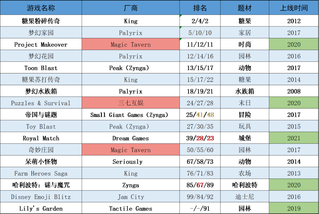 三消游戏是出海蓝海之一？