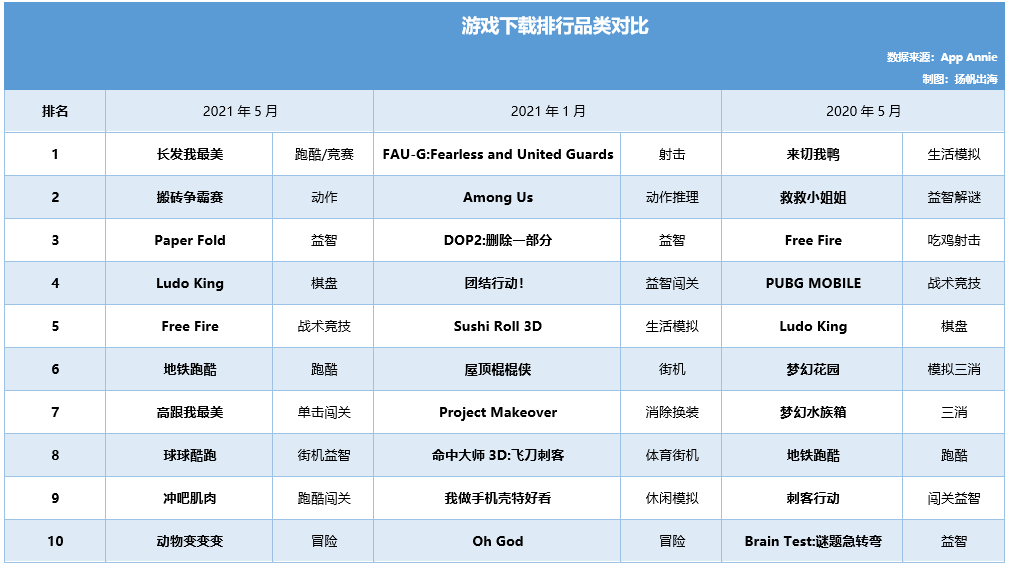 我们对比5月手游下载及收入Top10产品 发现了这些赚钱的趋势