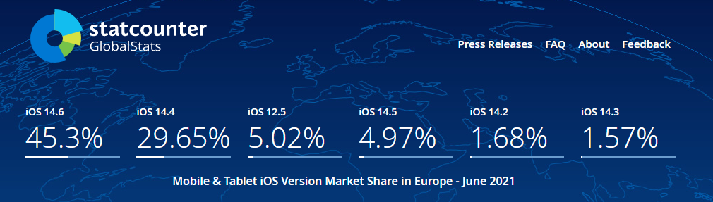 6月数据更新，苹果设备全球多地区iOS系统占比概况