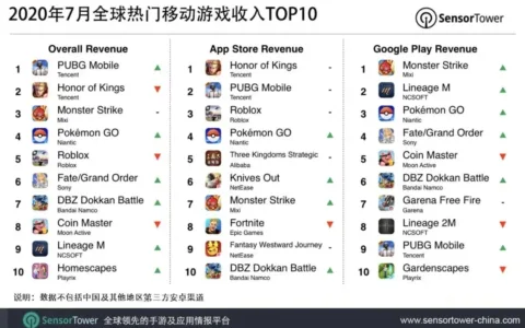 2020年7月全球热门移动游戏收入TOP10