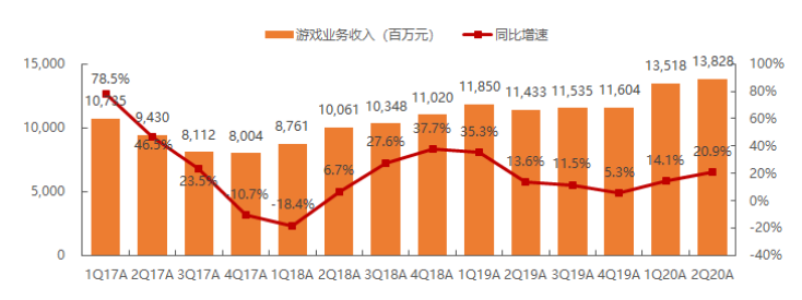 网易发布Q2财报：游戏收入138.3亿元，同比增20.9%