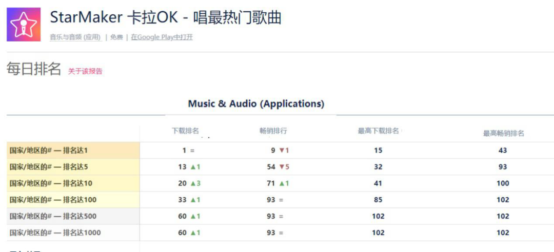 StarMaker月活突破5000万，这款K歌App成为海外头部音乐社区