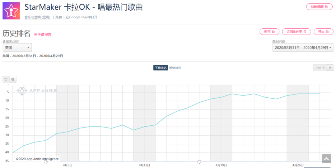 StarMaker月活突破5000万，这款K歌App成为海外头部音乐社区