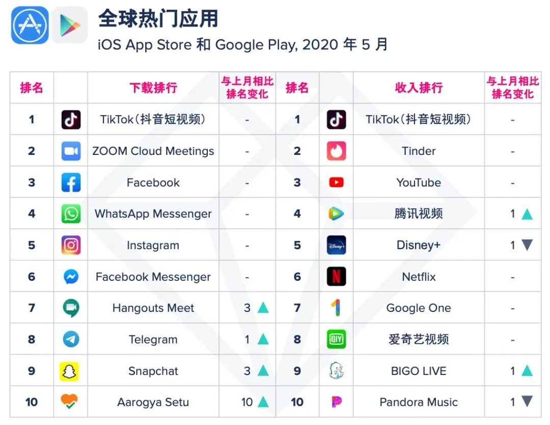 【移动榜单】2020 年 5 月 App Annie 月度指数排行榜