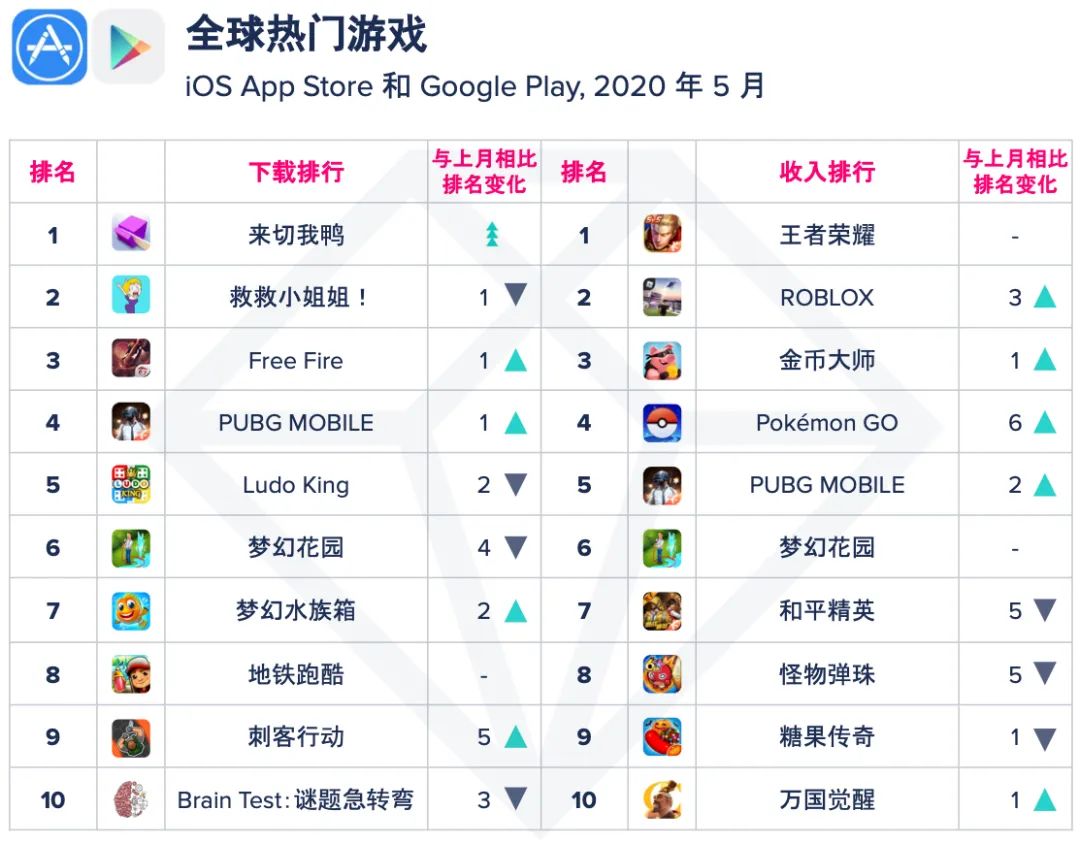 【移动榜单】2020 年 5 月 App Annie 月度指数排行榜