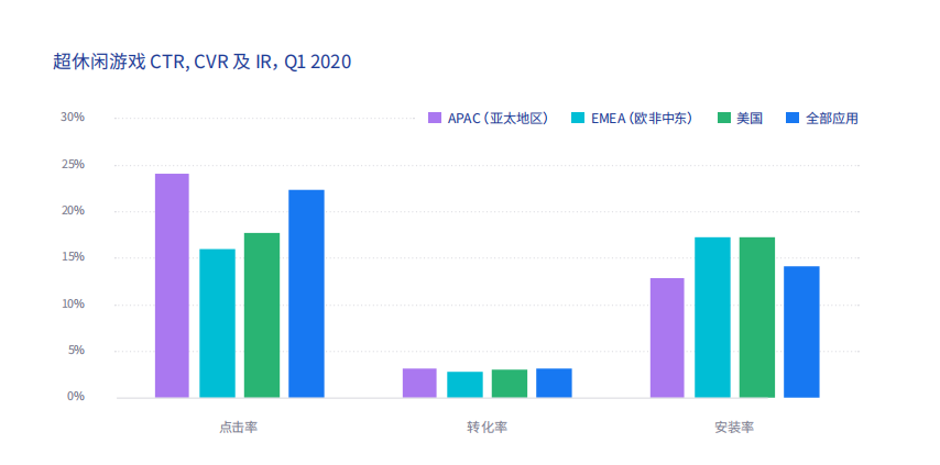 超休闲游戏出海买量成本如何、变现怎么玩？Adjust&Unity联合发布全方位指南